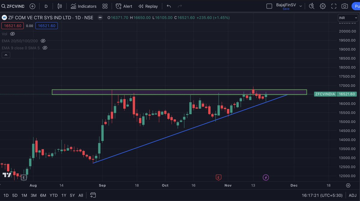 traderforlife_'s tweet photo. #ZFCVINDIA #BREAKOUTSTOCKS 

Zfcv india about to break from Ascending triangle pattern https://t.co/hKa6EyT11q