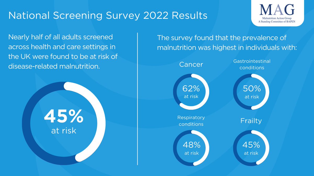 Results from the 2022 survey reveal that 45% of adults screened across health and care settings were at risk of disease-related malnutrition – the highest figure since this survey begun 4 years ago. We need your help to build the picture for 2023: bit.ly/ScreeningSurve…