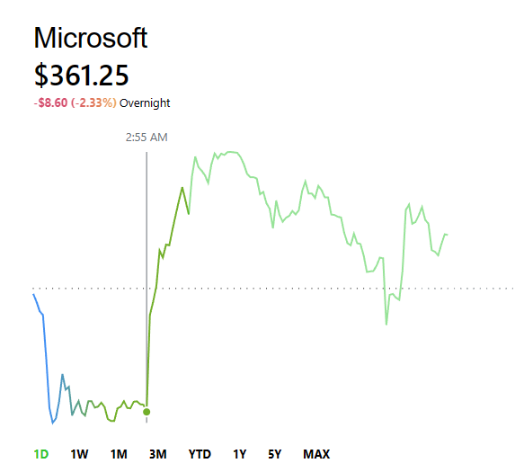 The moment #SamAltman got hired at 3AM by <a href="/Microsoft/">Microsoft</a>, my stonks started to react to it: