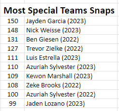 We added a new all-time top ten list for our program this past year.  We tracked the special teams snaps every game and from now on this will be a top ten category in our program!

#DBD 

#BlackhawkBuilt

#SpecialTeamsMatter