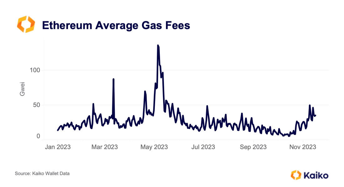 KaikoData's tweet photo. #DeFi activity is picking up, causing average gas fees to spike.

In our latest Data Debrief, we explore:

👉 the state of DeFi
👉 FTX $SOL liquidations
👉 Korean exchange volumes

More here: https://t.co/Bjkibq2VhG https://t.co/PnbIet5bub