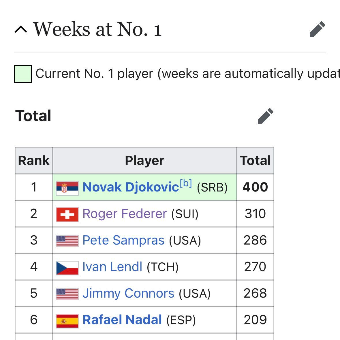 Novak Djokovic makes history again. 400 weeks as World No 1 tennis player, and counting. That's 7 full years put of 20 he's been playing tennis professionally. It is unfathomable. He's running out of records to break. Seriously. 

#Djokovic #goat #goatdjokovic