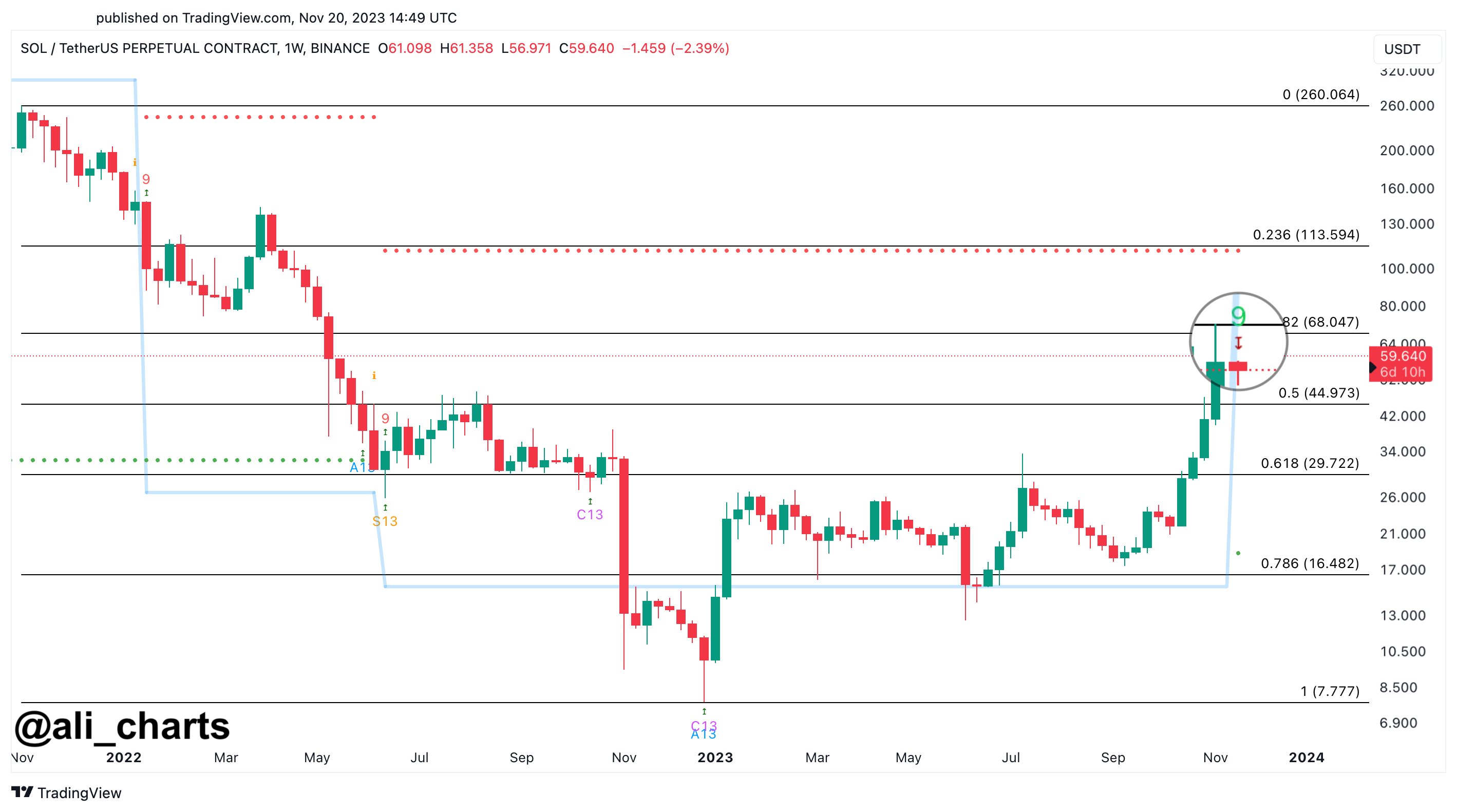  solana sequential signal sell chart weekly decline 