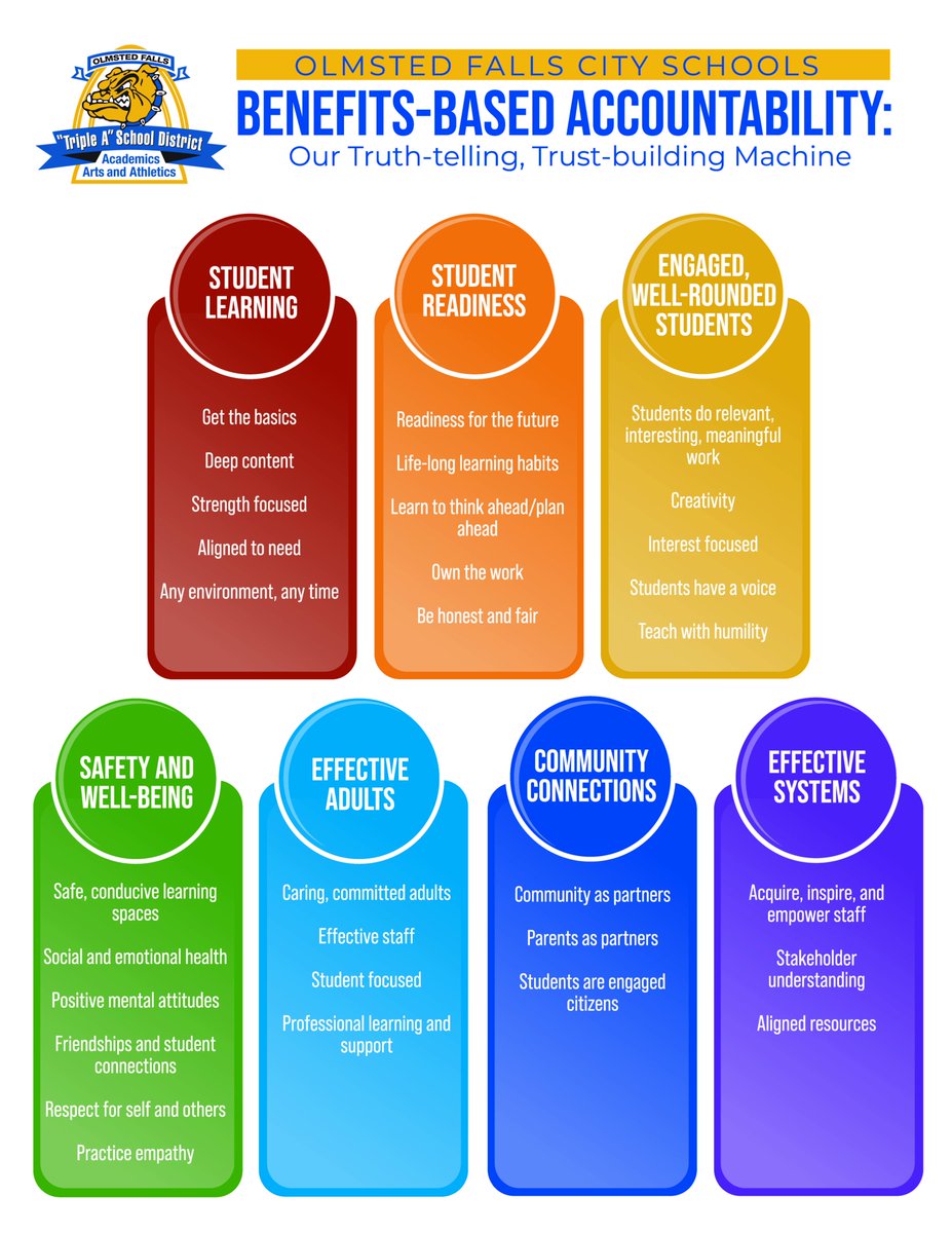 We're excited to begin our campaign to increase stateholder understanding of our new accountability system. When you ask your stakeholders what they value and want, these are the things they say. These are the things that define the quality of a school and district...not tests