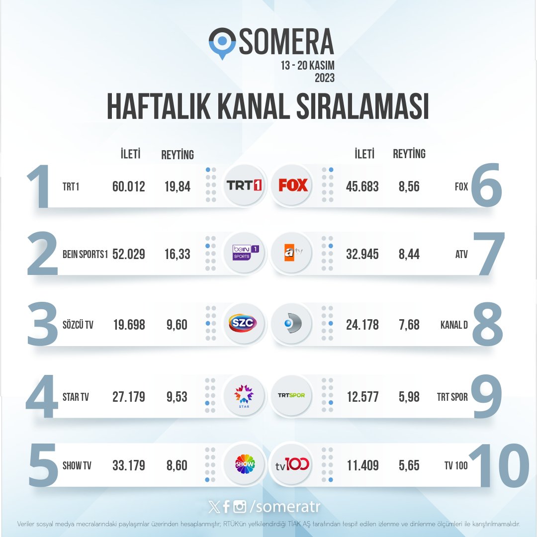 Somera sosyal medya reytinglerine göre 13 - 20 Kasım kanal sıralaması belli oldu! 🏆 #TRT1 #beINSPORTS1 #SÖZCÜTV #STARTV #SHOWTV