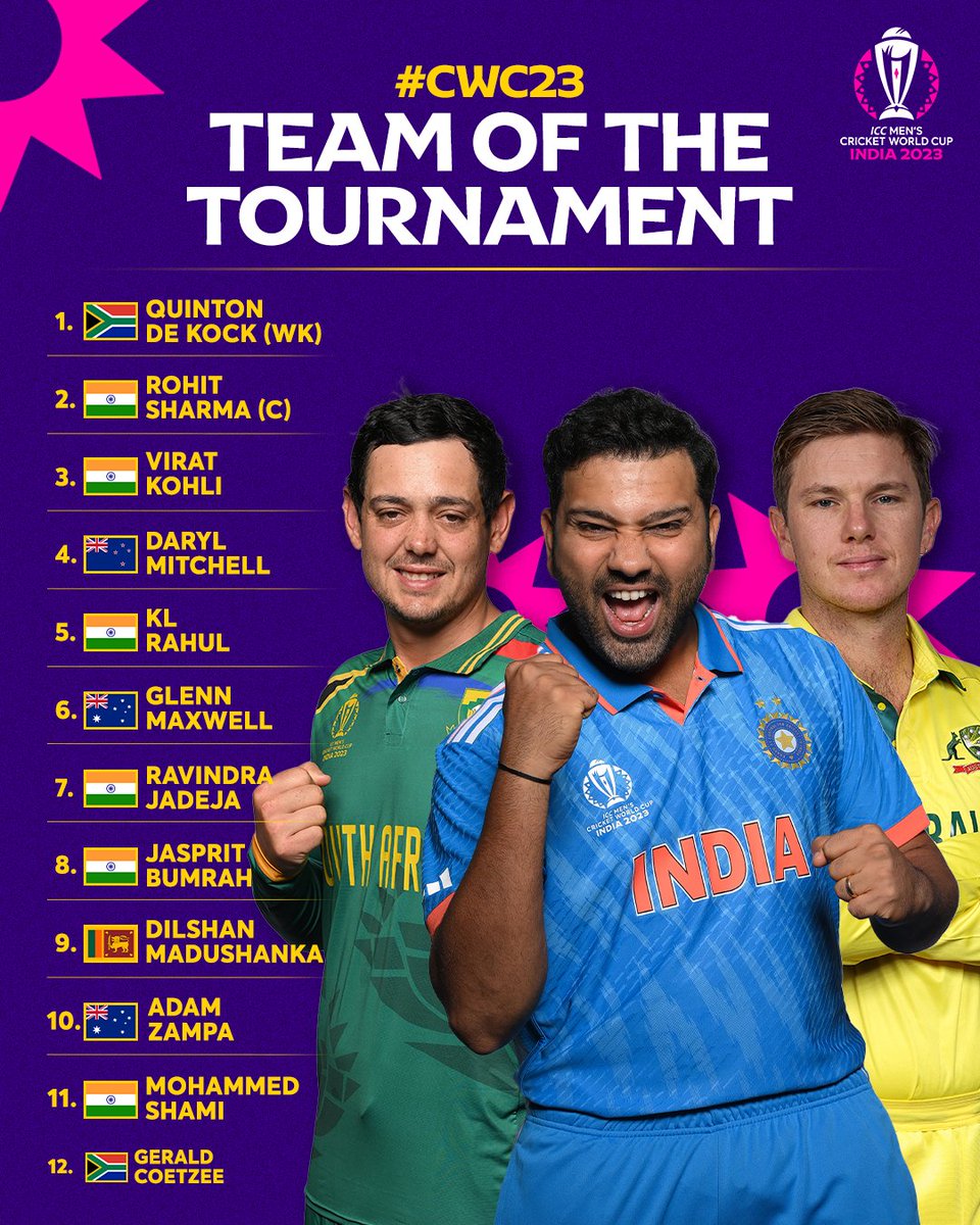 The finest stars of #CWC23 form the Team of the Tournament 🤩

How good is this unit? 🔥

✍️: cricketworldcup.com/news/3789872