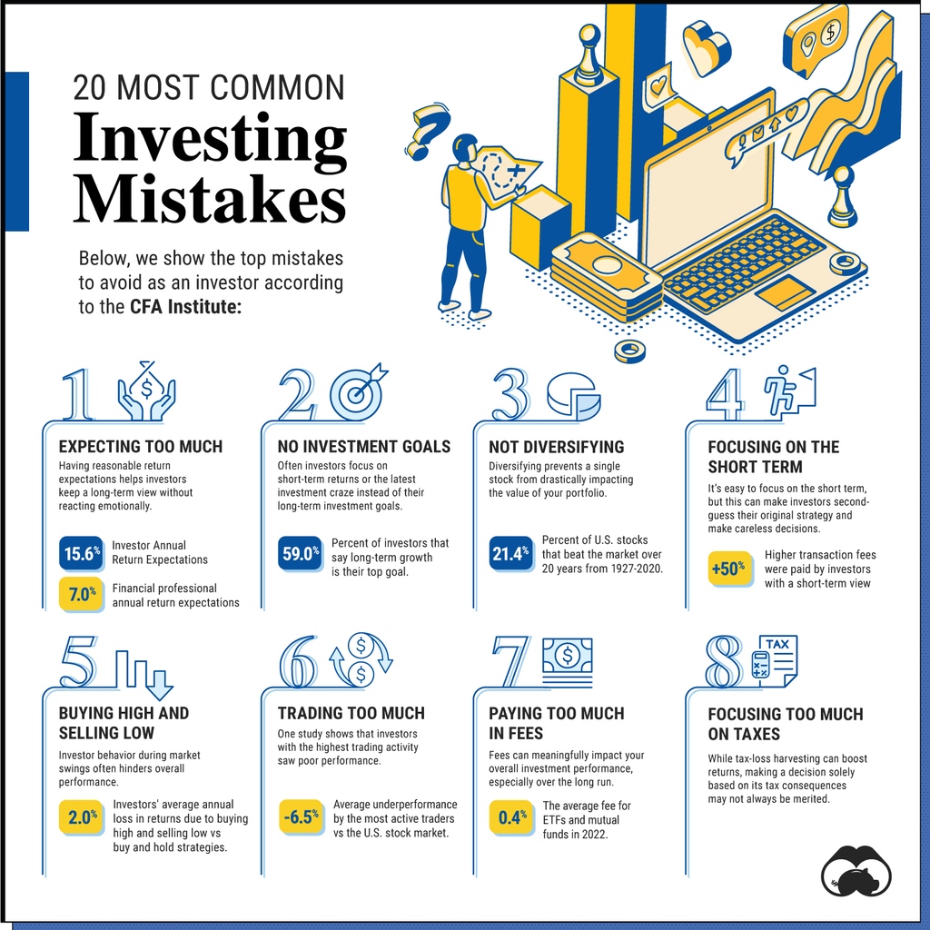 VisualCap's tweet photo. The 20 Most Common Investment Mistakes, in One Chart 📈

https://t.co/JYp266HjOC https://t.co/yqfmQxkAtc