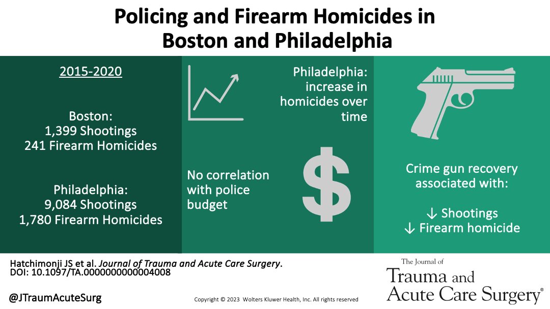 Journal of Trauma and Acute Care Surgery (@jtraumacutesurg) on Twitter photo In 2 major U.S. cities over 6 years, we found no correlation between police department funding & either shootings or firearm homicides. There was an association between crime gun recovery & both outcomes
<a href="/jhatchmd/">Justin Hatchimonji</a> <a href="/BakillahEmna/">Emna Bakillah</a> <a href="/GomerFoamER/">Ally M. Hynes, MD, FAAEM, FACEP</a> <a href="/CMTorres_MD/">Crisanto (Santo) Torres, MD, MPH, FACS</a>
journals.lww.com/jtrauma/abstra… In 2 major U.S. cities over 6 years, we found no correlation between police department funding & either shootings or firearm homicides. There was an association between crime gun recovery & both outcomes
<a href="/jhatchmd/">Justin Hatchimonji</a> <a href="/BakillahEmna/">Emna Bakillah</a> <a href="/GomerFoamER/">Ally M. Hynes, MD, FAAEM, FACEP</a> <a href="/CMTorres_MD/">Crisanto (Santo) Torres, MD, MPH, FACS</a>
journals.lww.com/jtrauma/abstra…