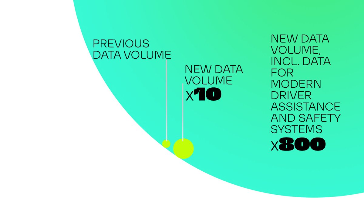 📡 🚗 💻 Cars have turned into computers on wheels.

💫 Today: cars are moving 20 GB internally / second

📈 Tomorrow: automated driving, w/ cameras, radars &amp; sensors will result in booming data rates