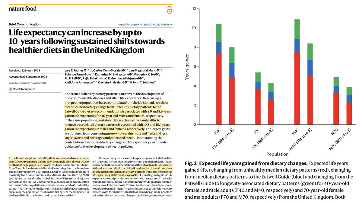 Eric Topol (@erictopol) on Twitter photo Gaining life expectancy up to a decade longer with a healthy diet
nature.com/articles/s4301… <a href="/NatureFoodJnl/">Nature Food</a> <a href="/uk_biobank/">UK Biobank</a> <a href="/larsfadnes/">Lars Thore Fadnes</a> <a href="/carloscelism/">Carlos Celis-Morales</a> Gaining life expectancy up to a decade longer with a healthy diet
nature.com/articles/s4301… <a href="/NatureFoodJnl/">Nature Food</a> <a href="/uk_biobank/">UK Biobank</a> <a href="/larsfadnes/">Lars Thore Fadnes</a> <a href="/carloscelism/">Carlos Celis-Morales</a>