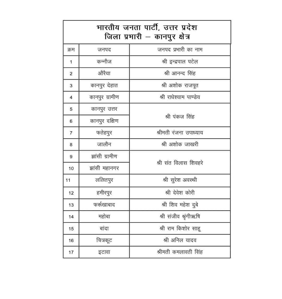 imnareshv's tweet image. #Lucknow : @BJP4UP के अध्यक्ष @Bhupendraupbjp द्वारा कानपुर और  अवध क्षेत्र  के जिला प्रभारी नियुक्त किए गए। @Varta24Live @idharampalsingh #Kanpur #Awadh