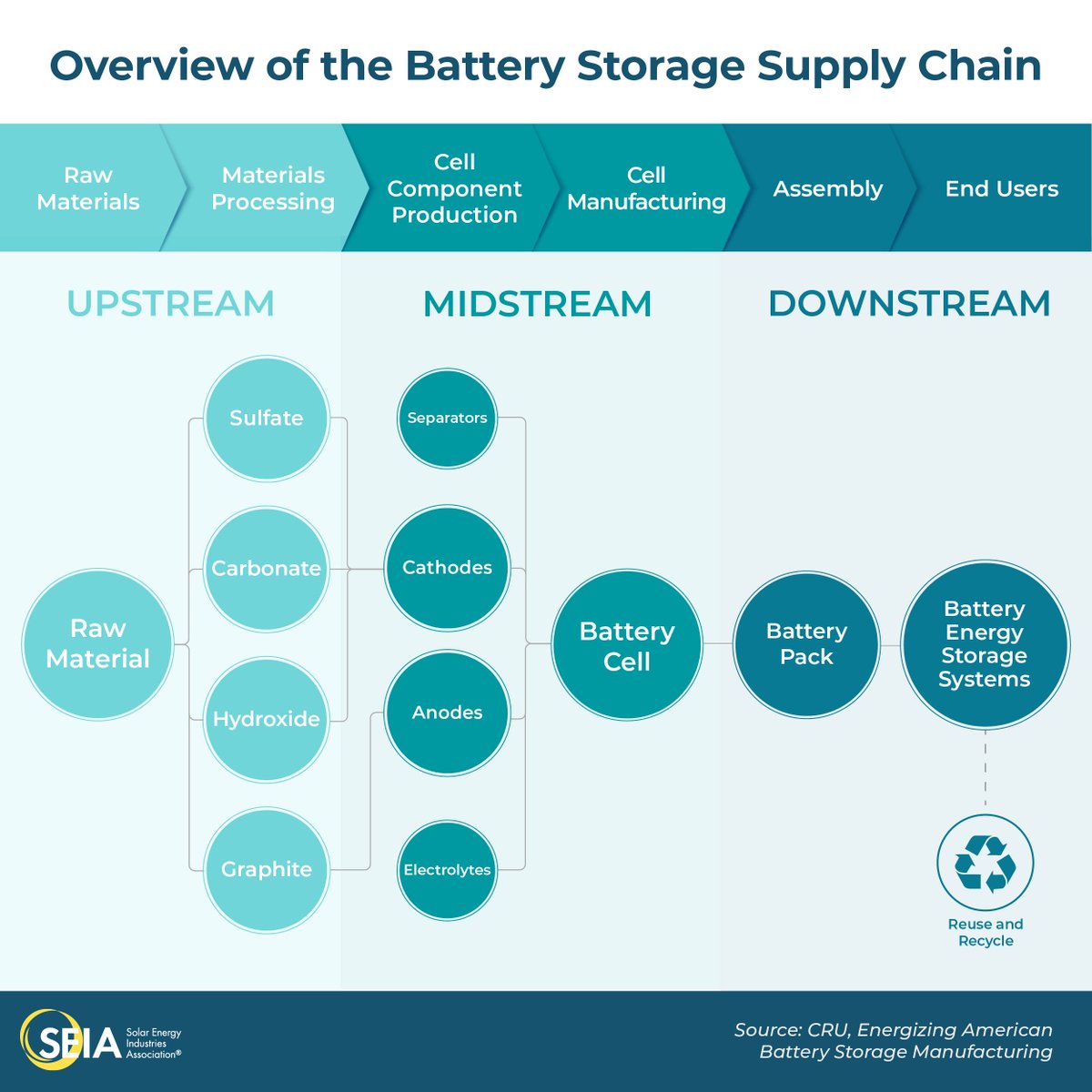 ICYMI: SEIA's new report on U.S. battery manufacturing charts a path toward an American-made energy storage future.

Learn more how the U.S. can strengthen its domestic supply chain: bit.ly/475KR6F