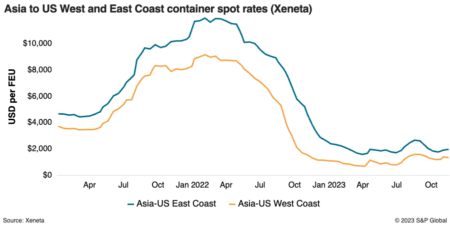 A shrinking spread between ocean freight rates from China to the US West and East coasts reflects the return of import volumes to West Coast ports. Learn more: ow.ly/wAnQ50Q9tXV