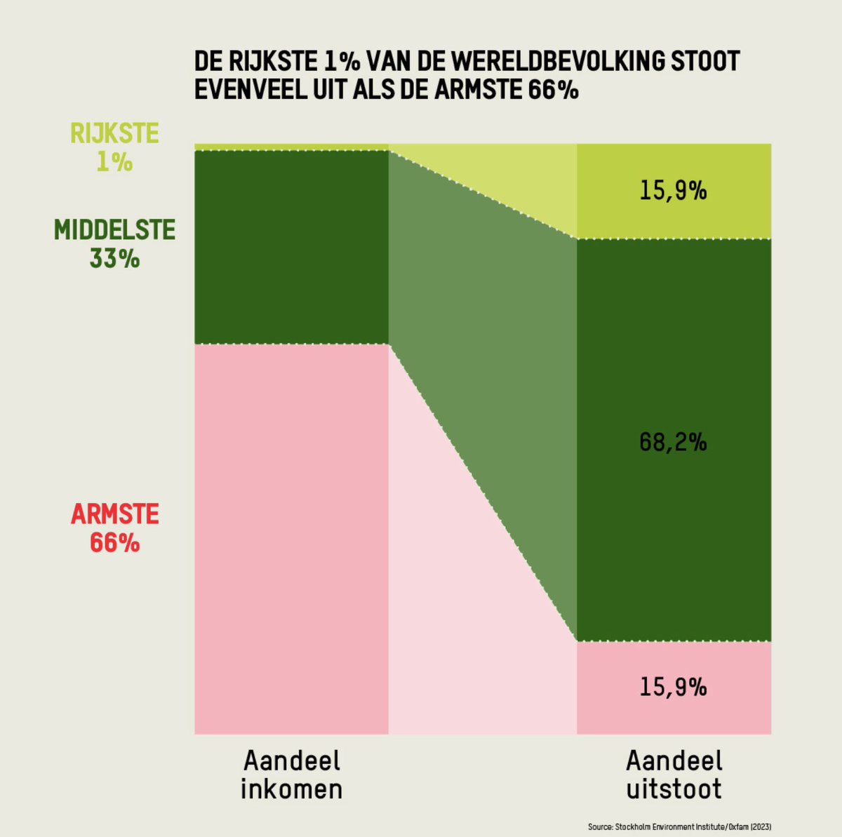 De rijkste 1% vd wereldbevolking (77 miljoen mensen) stoot net zoveel broeikasgassen uit als de armste 66% van de wereld (5 miljard mensen)! 

De rijkste 10% stoot net zoveel uit als de overige 90%.

Daarom zet GroenLinks PvdA in op #klimaatrechtvaardigheid &amp; miljonairsbelasting