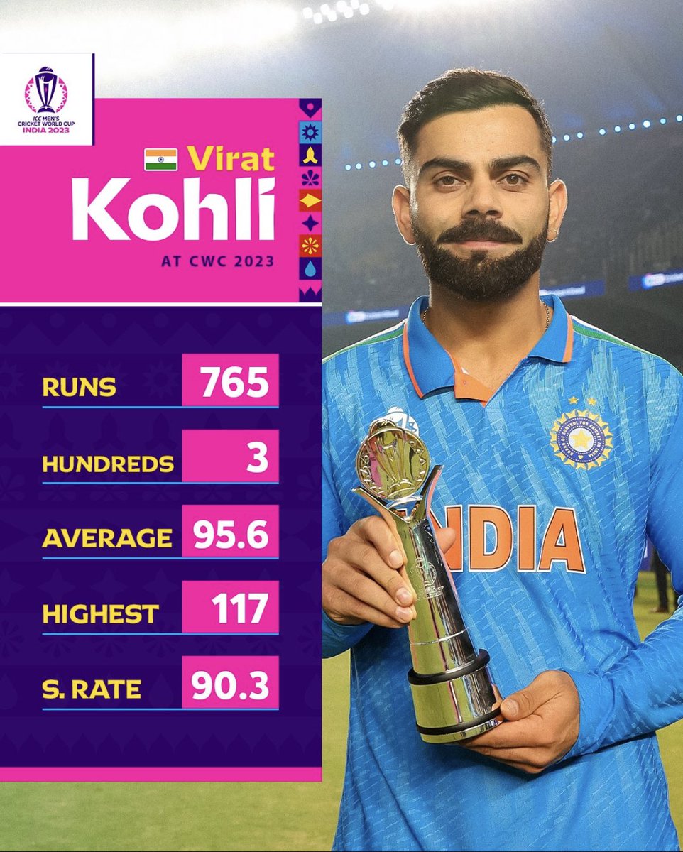 MohdSai35266636's tweet photo. #CWC2023INDIA
#KingKohli #ViratKohli𓃵
We’ll deserve men
#Congratulations #ViratKohli https://t.co/v3okCKThlM