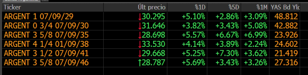 🇦🇷VUELA LA DEUDA🇦🇷
✅Los bonos suben hasta 5% tras la victoria de Milei
✅Las acciones ganan más del 12%
✅Milei promete un giro ortodoxo y ha dejado en segundo plano en su discurso las propuestas extremas
✅Ajuste fiscal y más racionalidad economia
✅A esto se suma la alianza
