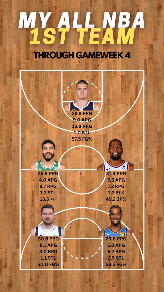 owilliamson__'s tweet photo. Week 4 and we see some changes!

Haliburton sneaks in after some unreal statlines over the last week, while the remaining players see some movement within the team.

A long way to go, let's see who makes a push! https://t.co/wtj5NgR8Ap