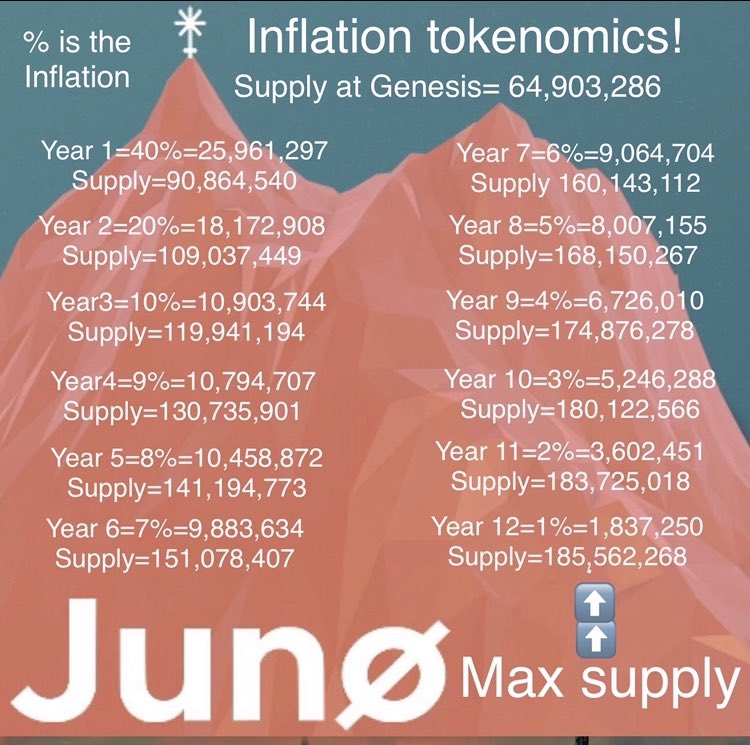 CryptoDanvans's tweet image. When $JUNO $1 

Strong tokenomics🔥 

#Cosmos #IBC