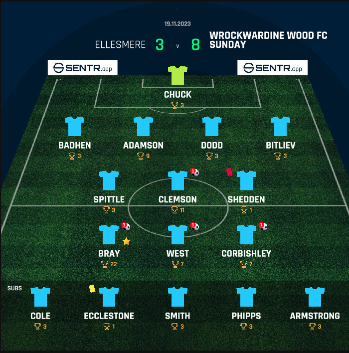 It's Monday, it's SENTR Team Of The Week time.
Well played @WrockWoodJFc 👏

🟢 8-3 win away from home
🔥 7 wins in 9, still undefeated
⚽️ Averaging 5.0 goals scored per game and 2.2 conceded
🏆 CORBISHLEY top of the fantasy table but BRAY closes gap after 22 point haul
🟥 Red