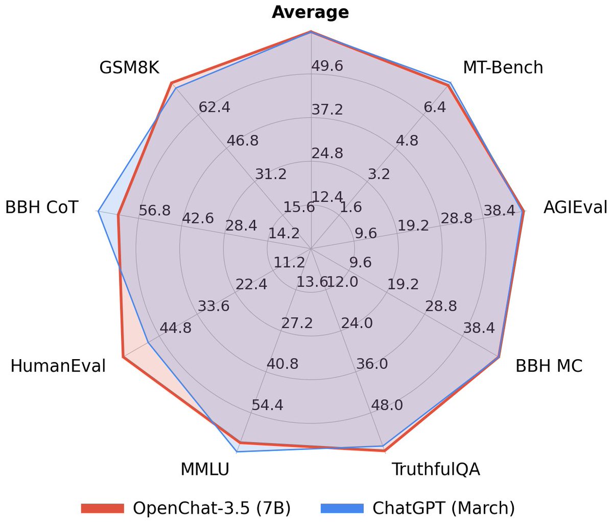Openchat 3.5 is so far, the best Open Source LLM available I tested. With 7B parameters, It fits on consumer-grade GPUs and achieves similar or better results compared to GPT 3.5 Turbo. Here is a thread 🧵 explaining how they did it and why it's a gamer changer.