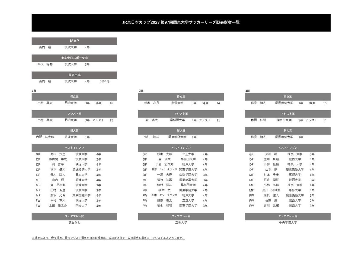 JUFA_kanto's tweet photo. 『JR東日本カップ2023 第97回関東大学サッカーリーグ戦』表彰者コメント

JR東日本カップ2023 第97回関東大学サッカーリーグ戦の個人表彰選手のインタビューをお届けいたします。

#jufa #大学サッカー https://t.co/Wlqy6wJt7j