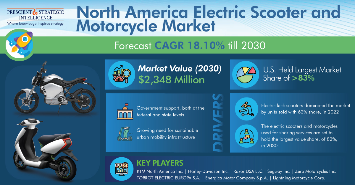 layer_lautrec's tweet photo. 🛵 Riding the wave of electric mobility in North America!  Explore the Electric Scooter and Motorcycle Market, where innovation meets the open road. 

To download free sample pages@ https://t.co/JmUrUYtg3P

🌿#ElectricMobility #ScooterRevolution #FutureRides 🚀🔌 https://t.co/xWgTUlhTtQ