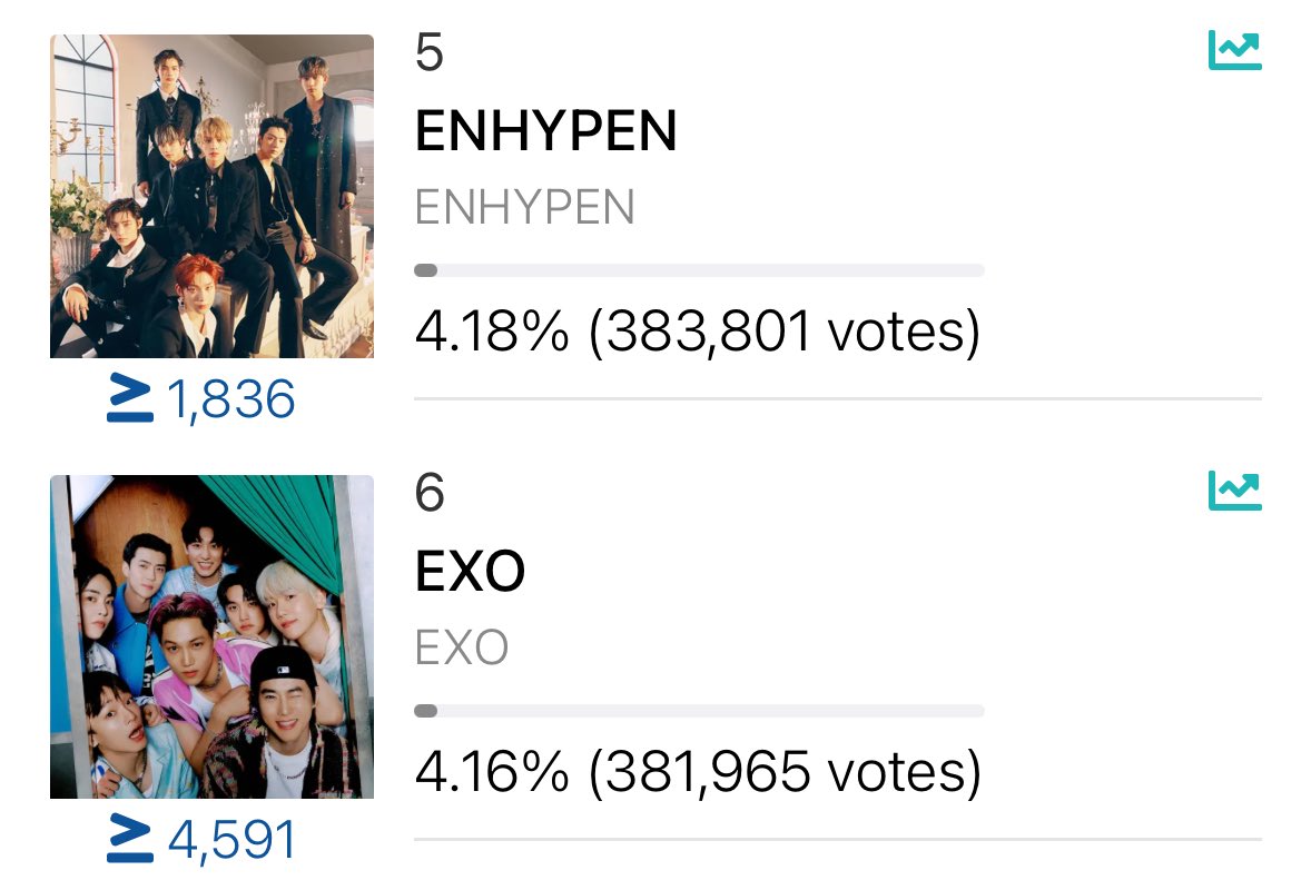TOP 5 is within striking distance EXOLS!

It’s now or never! Please drop your votes now! Last 3 hours and we must secure our position. LFG! 

EXOL WE ARE ONE! <a href="/weareoneEXO/">EXO</a>