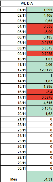 std_tips's tweet photo. Resultado de domingo + o que tinha para essa madrugada(20/11). Mês em +34U no momento.

Segundas costumam ter poucas apostas, vou começar a procurar. Caso encontre, vou mandar no telegram:
https://t.co/A9NxDFQfQE https://t.co/7ma8Zrs6Bl