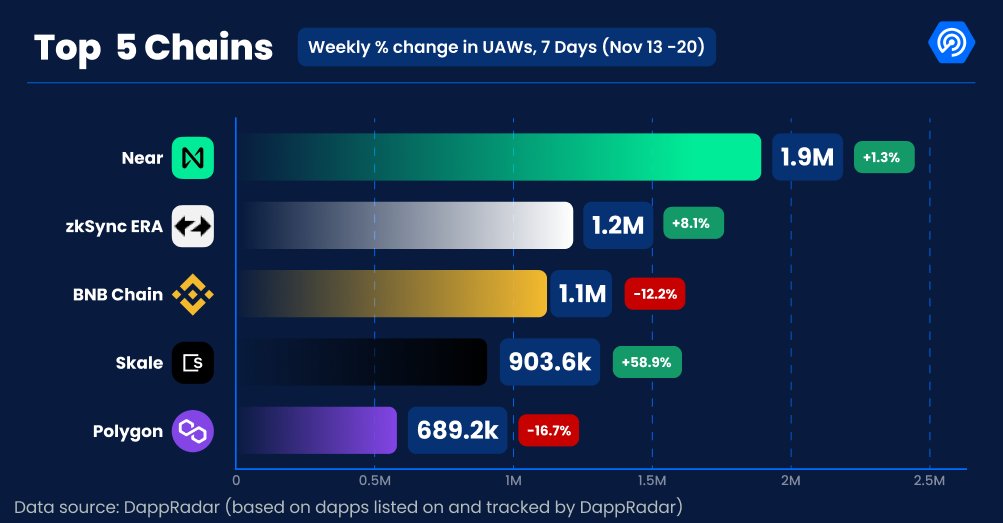 InsightsByDR's tweet image. Top 5 chains in the past 7 days by week total UAWs (with weekly % changes) 🏆📈:

1. @NEARProtocol 

2. @zksync 

3. @BNBCHAIN 

4. @SkaleNetwork 

5. @Polygon 

View the latest data on @DappRadar👇

dappradar.com/rankings/chain…