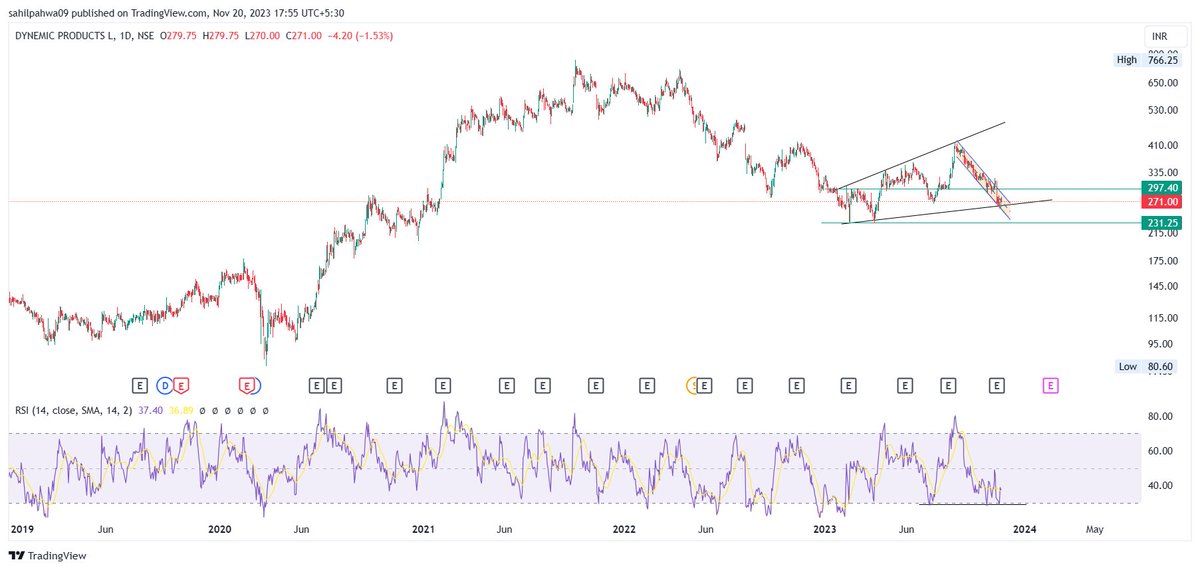 Sahilpahwa09's tweet image. RSI giving Reversal signal...!!!
Price reached to trendline support...!!! Need to trade above 300 to mark the end of correction!!
#DYNPRO