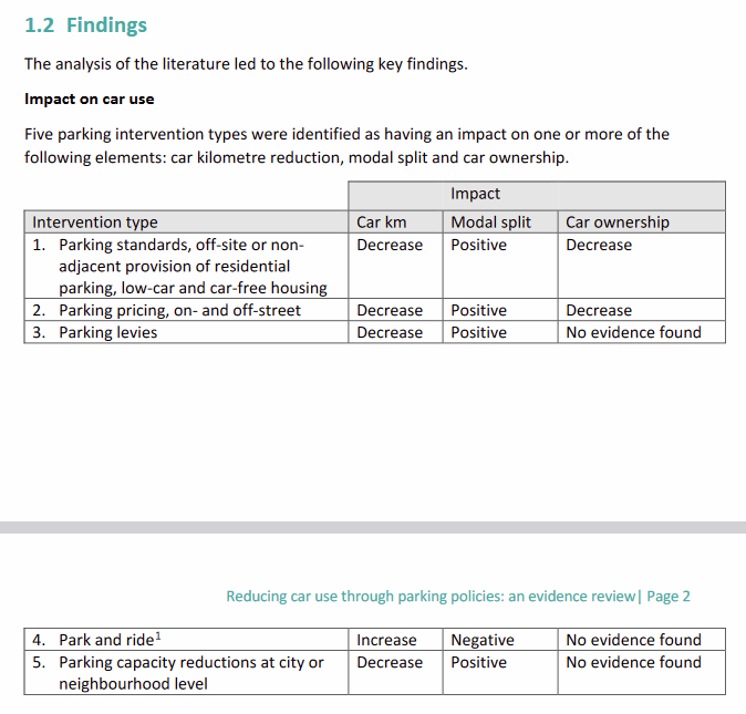 SpokesLothian's tweet photo. #CarParking policies
Research by @ClimateXChange @AnsonsUK
->https://t.co/kER3KT89s2
To reduce #CarKm & achieve #ModalSplit..
👍#ParkingStandards
👍Pricing of spaces
👍Parking levies
👍Capacity reduction
BUT
👎#ParkAndRide *increases* car-km (unless sited near trip *origins*) https://t.co/o9BQz3u5dv