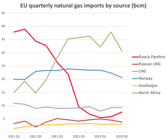 A snapshot of EU's natural gas import story 👇 In the latest update to our @Bruegel_org gas import tracker we have added new aggregated data on quarterly imports. bruegel.org/dataset/europe…