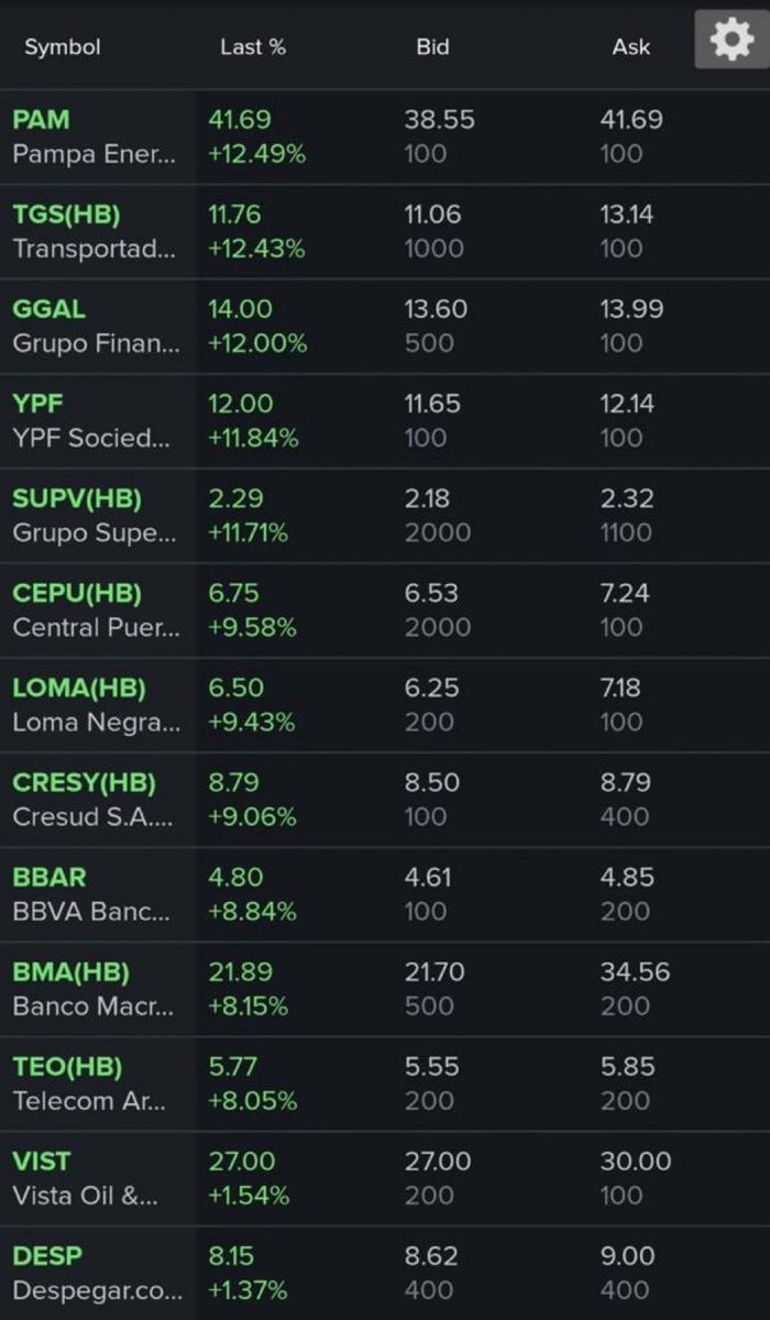 “Acciones”

Los papeles de las empresas argentinas que cotizan en Wall Street se disparan tras la victoria de Milei.