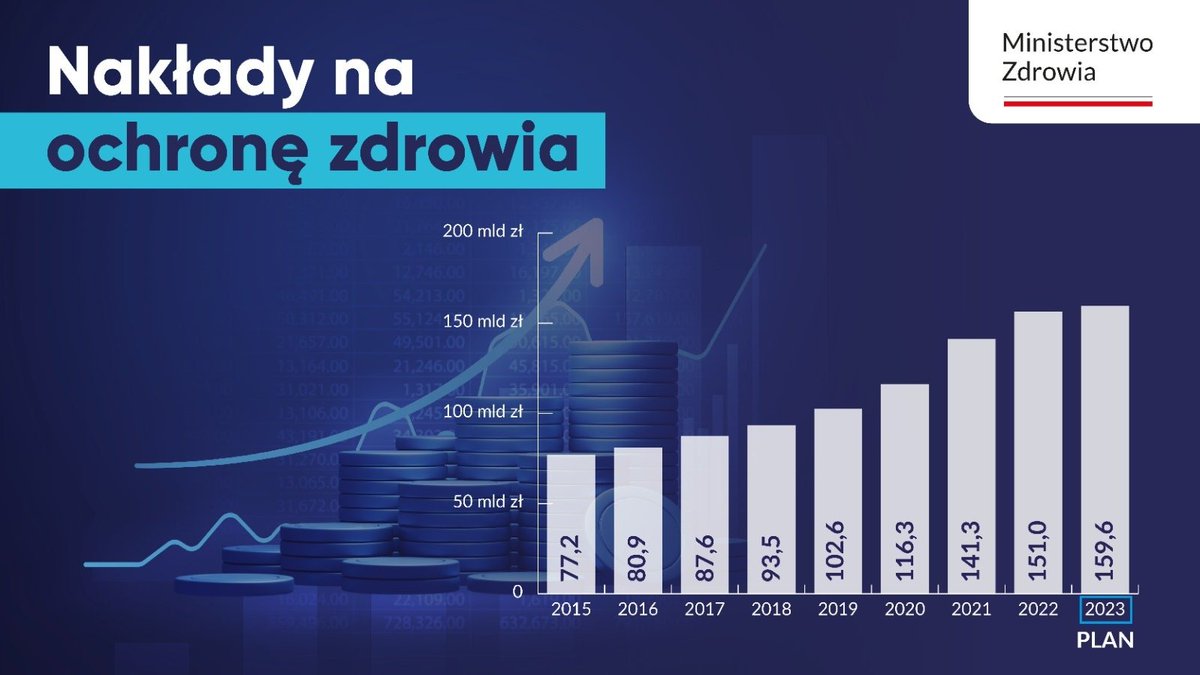 Minister @MZ_GOV_PL @aK_Sojka o #DekalogPolskichSpraw: 💬 Od 2015 r. systematycznie i dynamicznie zwiększamy nakłady na ochronę zdrowia. To dowód uznania tego sektora za jeden z priorytetów. Gwarancja wzrostu nakładów wynika z zapisów ustawowych. W 2015 r. nakłady na ochronę…