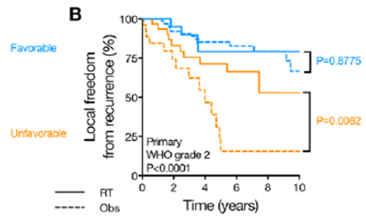 Targeted geneexpression biomarker for Meningioma risk stratification
· Re-classified over 1/2meningiomas compared to conventional clinical criteria
· Predict which Gr2 benefit from RT
· rdcu.be/drt6i