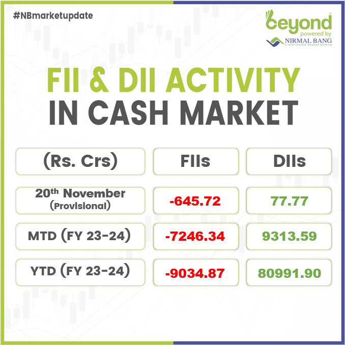 NirmalBang's tweet photo. Date: 20th November 2023
FII and DII Activity in the Cash Market 

#NirmalBang #NBMarketUpdate #MarketsAtClose #FIIs #DIIs #Nifty50 #Sensex #Nifty #NSEindia #BSEIndia #stockmarket #StockMarketindia https://t.co/cT1cnMv7z0