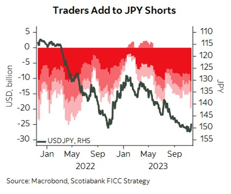 FX Daily - $USD to soften as markets focus on Fed easing risk. $CAD holds little changed; CPI data due Tuesday. $EUR extends gains through 1.09, undertone bullish. $GBP capped above 1.25, should see firm support on dips. $JPY outperforms, shorts squeezed.  gbm.scotiabank.com/en/market-insi…