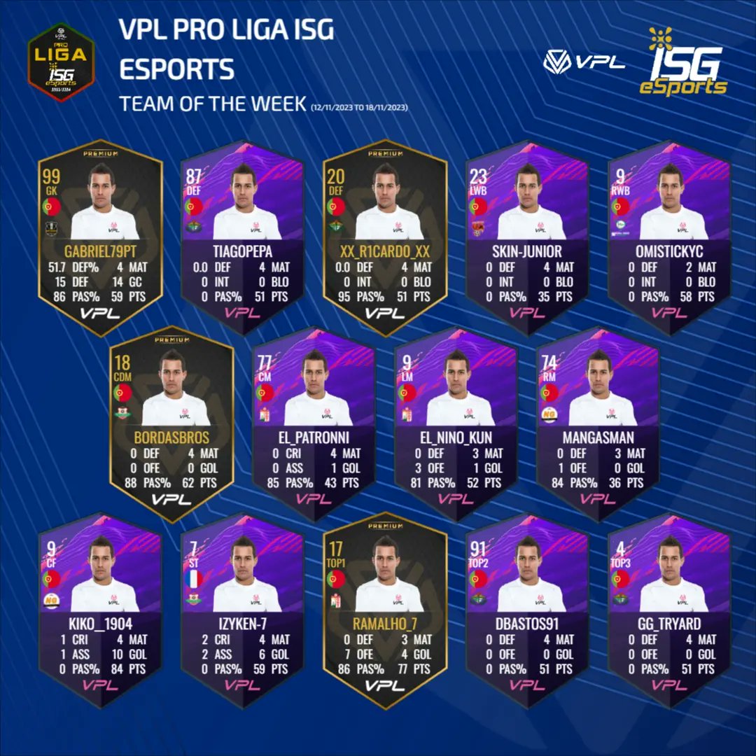 Estamos practicamente na metade da Liga e apenas 9 pontos separam o 1° do 6° lugar

Deixamos também a equipa da semana 3, com o MVP a ser o Kiko__1904 dos Next Game Esports 

#VPLPortugal #ISGeSports #FC24 #clubs