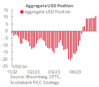 .CFTC Weekly Sentiment Report - traders lifted bullish bets on the $USD last week - just as it was showing signs of softening. gbm.scotiabank.com/en/market-insi…