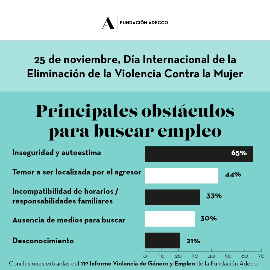 Apoyamos a la <a href="/fund_adecco/">Fundación Adecco</a> en su 11º informe #ViolenciaDeGénero y #Empleo, convencidos de que el acceso al mercado laboral es clave para la normalización de la vida de las víctimas fundacionadecco.org/informes-y-est…