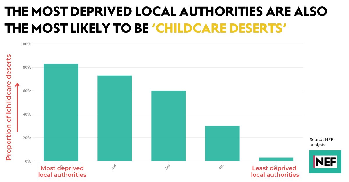 The most deprived local authorities are also the most likely to be 'childcare deserts' (where there are more than three children for every early year's place). This means the kids who could stand to benefit the most from early years education and care are being locked out.