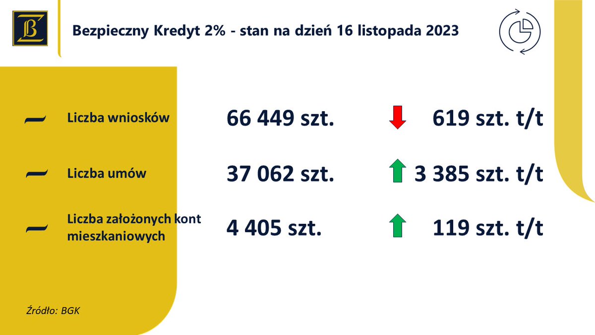 Spore zaskoczenie w Programie BK2%. Wprawdzie liczba zawartych umów wzrosła o blisko 3,4 tys. t/t, ale liczba wniosków ogółem spadła o 619 szt. Przyczyna? Prawdopodobnie "czyszczenie" systemu z dublowanych wniosków i mniejszy napływ nowych.
