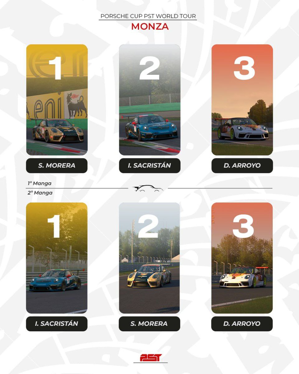 Pódium de las 2 mangas en la Porsche Cup PST World Tour disputado ayer en Monza.
Menudos guerreros⚔️
Nuestras felicitaciones <a href="/MoreraSergi/">Sergi Morera</a> <a href="/ivantricio/">Iván Sacristán</a> <a href="/danidiablo32/">dani arroyo</a> 
Gracias por el espectáculo 👏🏻👏🏻
Felicitamos también al resto de participantes porque también dieron mucha guerra👏🏻