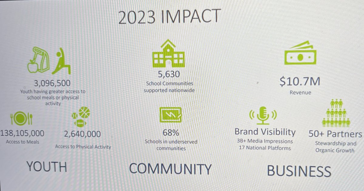 DJ Paoni (@paonidj) on Twitter photo Proud to share a glimpse into the impact from <a href="/GENYOUthNow/">GENYOUthNow</a> in 2023:
-100M school meals
-2,640,000 youth with physical activity access
-536 school communities supported
These are just a few examples of the incredible work they are providing in their mission to #EndStudentHunger Proud to share a glimpse into the impact from <a href="/GENYOUthNow/">GENYOUthNow</a> in 2023:
-100M school meals
-2,640,000 youth with physical activity access
-536 school communities supported
These are just a few examples of the incredible work they are providing in their mission to #EndStudentHunger