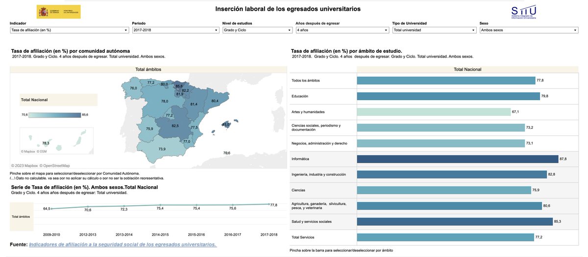 📊 El Sistema Integrado de Información Universitaria (SIIU) ha publicado los indicadores de afiliación a la Seguridad Social de los egresados universitarios. 📱 Consulta las estadísticas: universidades.gob.es/catalogo-de-da… 📲 Consulta la infografía: public.tableau.com/app/profile/eq…