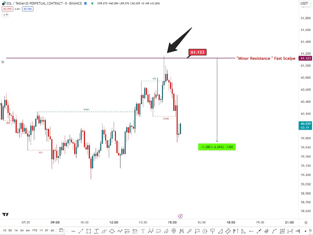 _TOBTC's tweet photo. #Watchlist #Solana
20 November
#update_2
لول اشاره شده در واچ لیست سولانا امروز
61.123
23% با اهرم 10
نقطه زنی به سبک خودمون
#Bitcoin #بيتكوين #TOBTC #LQR #TaBit #دلار #کریپتو #تحلیل_بیتکوین #سینااسیوند #Social_TOBTC https://t.co/Yf80ol3YJa