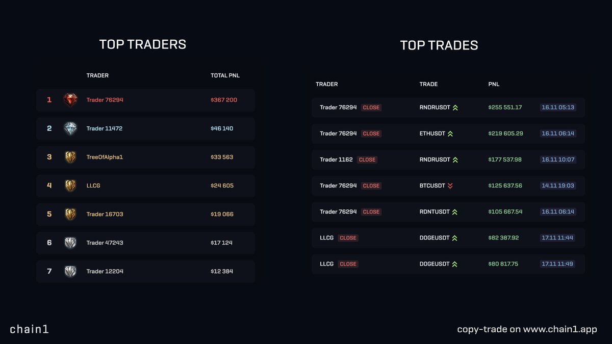 chain1app's tweet photo. 🔥 Weekly Top #BinanceFutures Traders &amp; Trades

#CopyTrade them on our platform! https://t.co/KVaiircApU