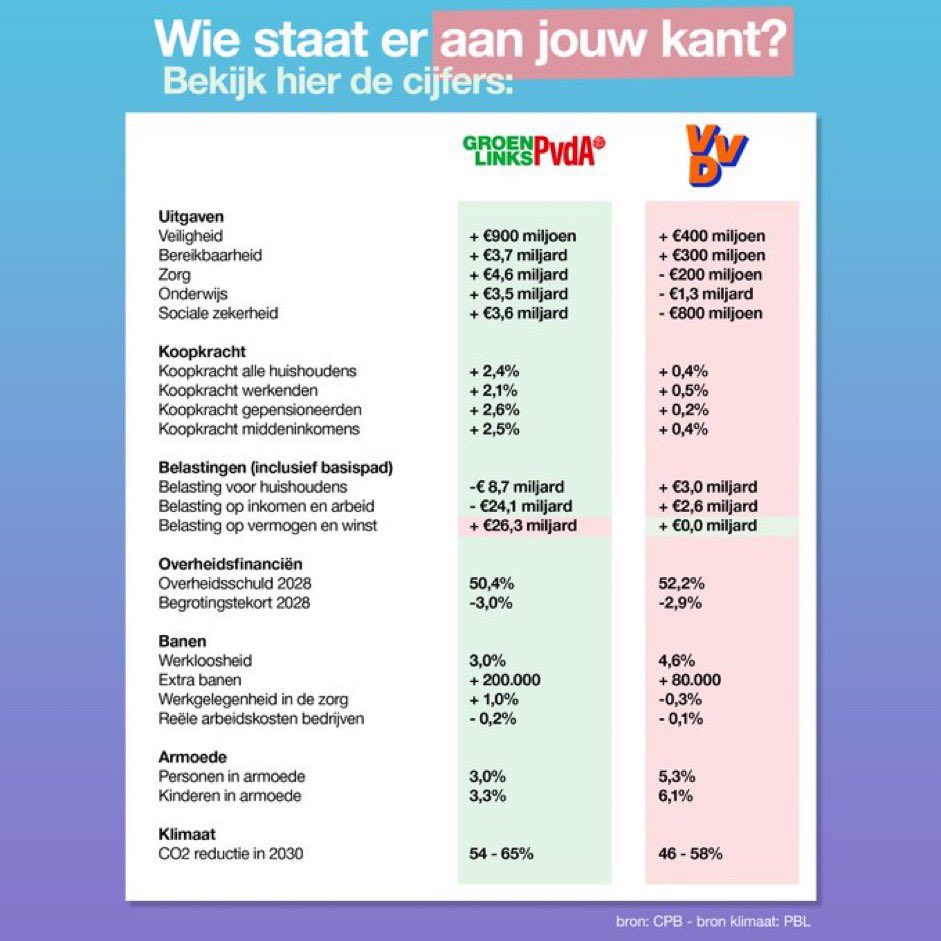Deze handige vergelijking staat vandaag in het Het Financieele Dagblad.

Staat de VVD echt aan jouw kant? Oordeel zelf. <a href="/gl_pvda/">GroenLinks-PvdA</a>