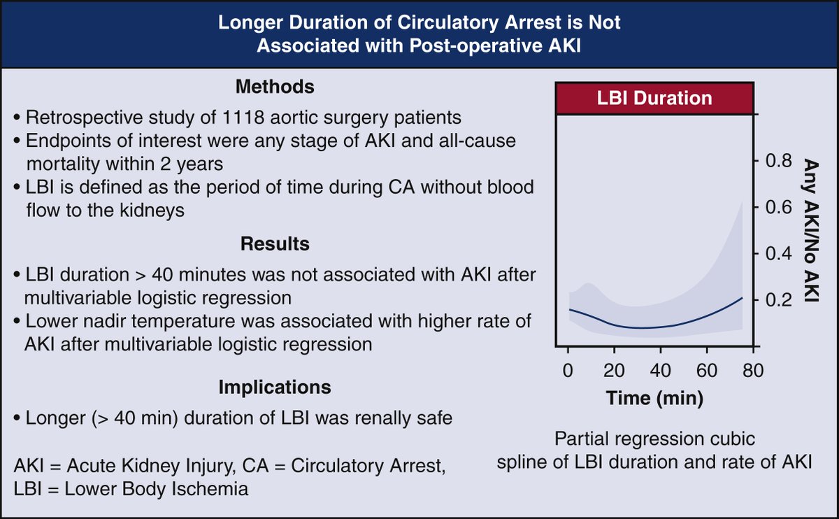 Quantifying the effects of circulatory arrest on acute kidney injury in aortic surgery.

Read the JTCVS article by Hu, Takayama, et al: doi.org/10.1016/j.jtcv…

#JTCVS <a href="/AATSHQ/">AATS</a> <a href="/tssmn/">CTSurgSocMedNetwork</a> <a href="/igeorge1975/">Isaac George MD</a> <a href="/VirendraPatelMD/">Virendra I. Patel, MD</a>