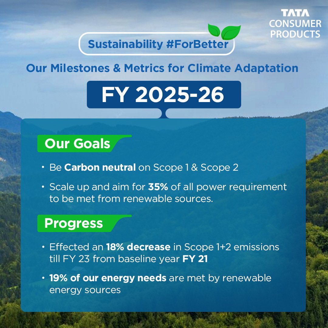 TataConsumer's tweet photo. Sustainability is at the core of our existence. From reducing our carbon footprint to promoting renewable energy sources, we have made consistent progress on mitigating the impacts of climate change, thus creating a positive impact #ForBetter on the community and the environment https://t.co/b5zE08i0M4